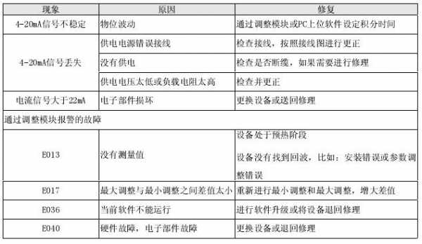 雷达属于什么故障_常见雷达故障分析排除方法