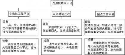 汽车故障排除思路图片-汽车故障排除思路