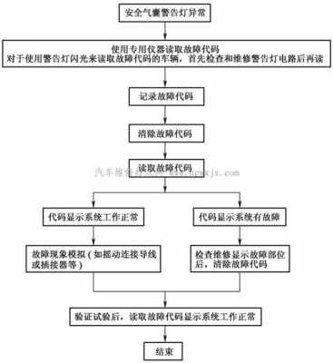 安全气囊的故障检修（安全气囊故障检修方法及流程）