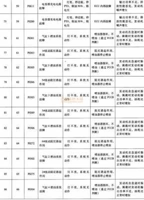 B1205故障码,b1205故障码怎么解决 