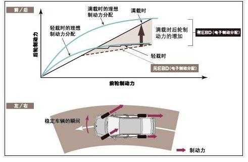 汽车ebd故障30,汽车ebd故障解决方法 