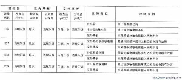 故障码p206b-p2068故障码