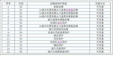 故障代码e1 热水器-故障代码code35