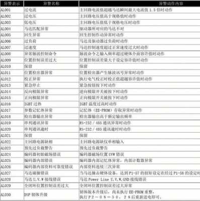 汽车驱动器故障代码大全