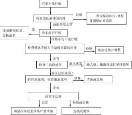 变速箱故障诊断（变速箱故障诊断与排除）