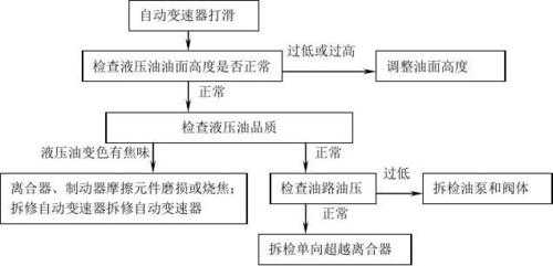 变速箱故障诊断（变速箱故障诊断与排除）