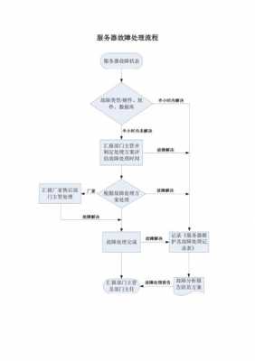 系统异常故障排查（系统故障处理流程）