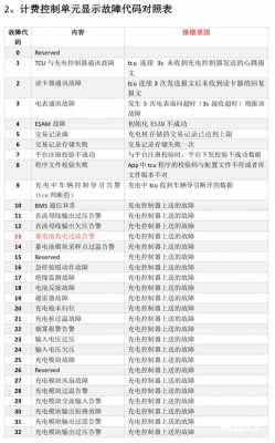 国网充电桩故障代码对照表 国网充电桩故障37