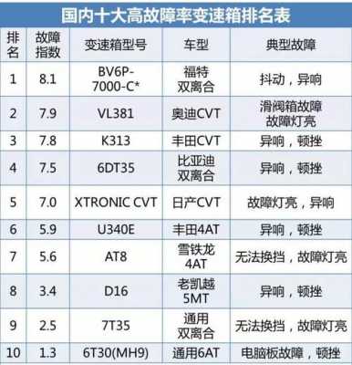 故障率低的变速箱（变速箱故障率最低的汽车品牌）