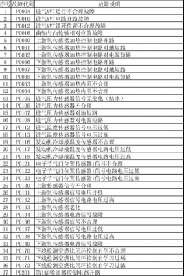 德尔福电喷故障代码对照表