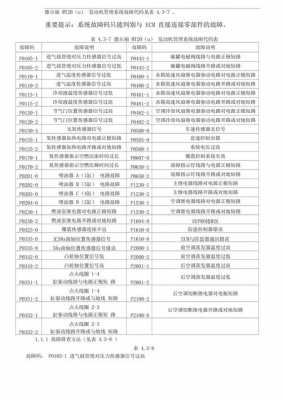 德尔福电喷故障代码对照表