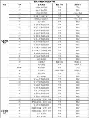 c1故障代码_格力风管机c1故障代码