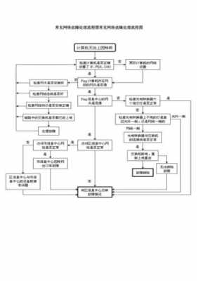 网络故障排除基本流程有哪些