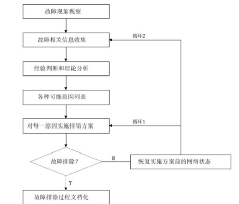 网络故障排除基本流程有哪些