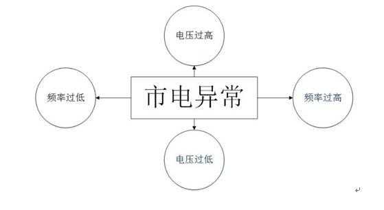 市电故障原因