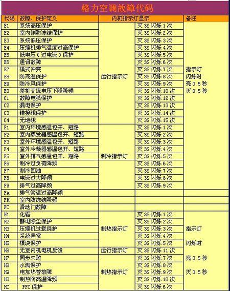 空调故障p05是什么意思 p0560故障空调