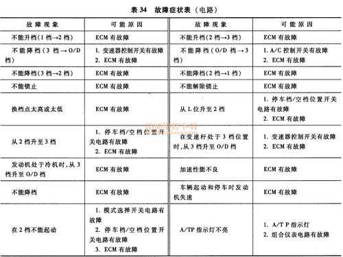 自动变速器常见的故障及诊断