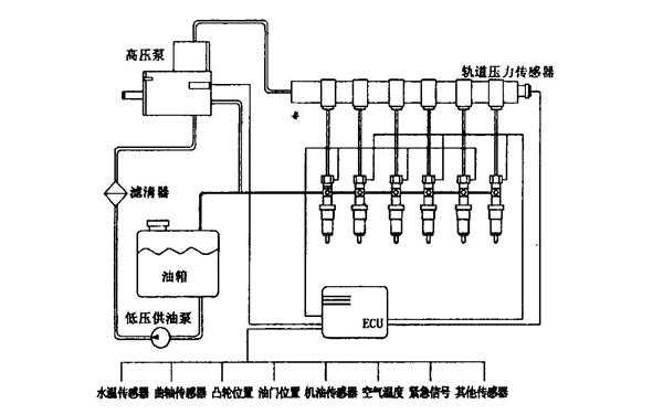 高压共轨常见故障 高压共轨管故障现象