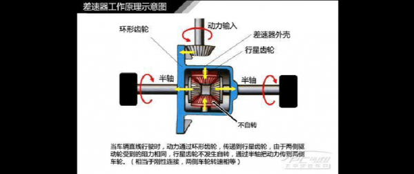 汽车差速器常见故障及原因