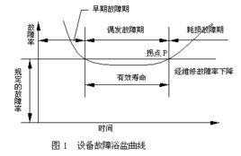 发现故障率高么