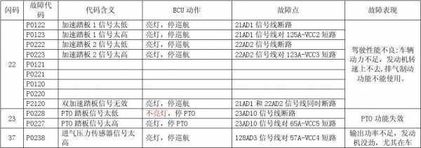 豪沃故障闪码121什么意思-豪沃故障闪码121