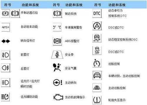 宝马故障灯图解大全 仪表盘 宝马故障灯图解大全