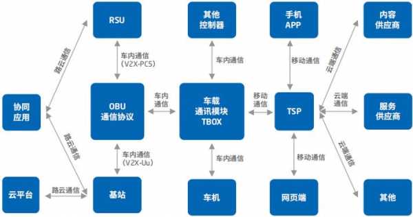 汽车通信协议三要素-汽车通讯协议故障