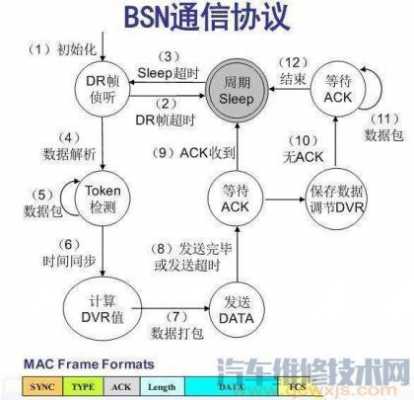 汽车通信协议三要素-汽车通讯协议故障