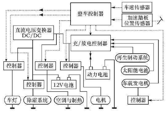 电动轿车系统控制故障,电车电控系统 