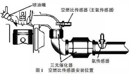 空燃比传感器故障解决方法