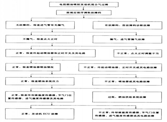  汽车电控系统故障「汽车电控系统故障诊断流程图」