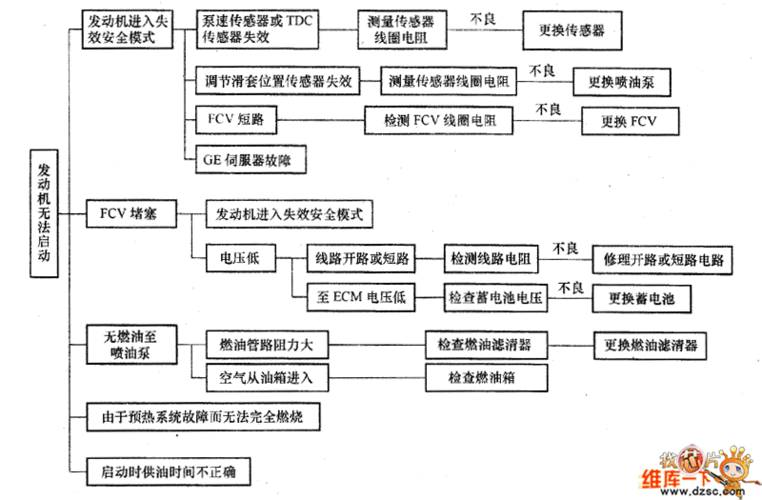  汽车电控系统故障「汽车电控系统故障诊断流程图」