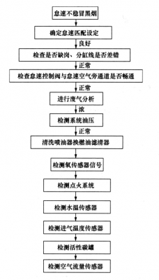 汽车故障码思路（汽车故障诊断中的故障码分析流程）