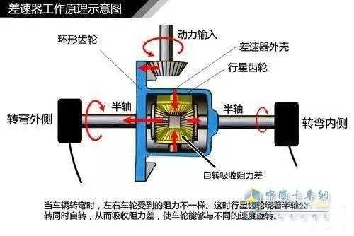  轴间差速故障「轴间差速器的工作原理」