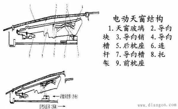 电动天窗的工作及故障,电动天窗的工作过程 