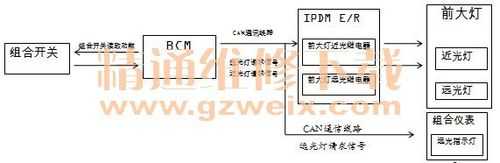 远光灯故障诊断流程图 远光灯故障灯消除