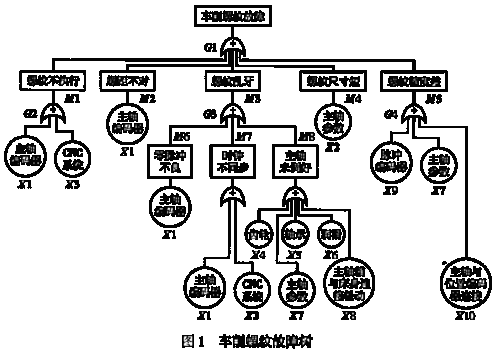 系统故障理论