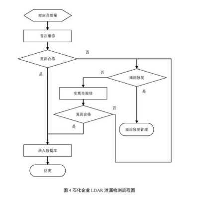 泄漏故障的检查方法,泄漏检测ldar 