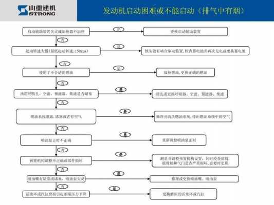 发动机故障排除方法 发动机故障排查步骤