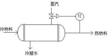 蒸汽加热器控制系统方块图 蒸汽加热器故障