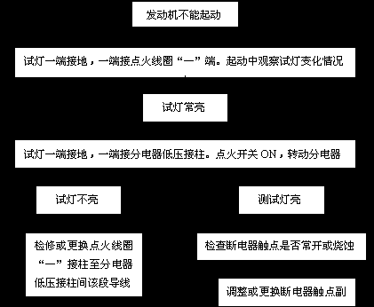  点火系统的故障排除「点火系统故障排除总结」