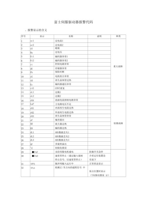 交流伺候25故障码_交流伺服驱动器报警代码