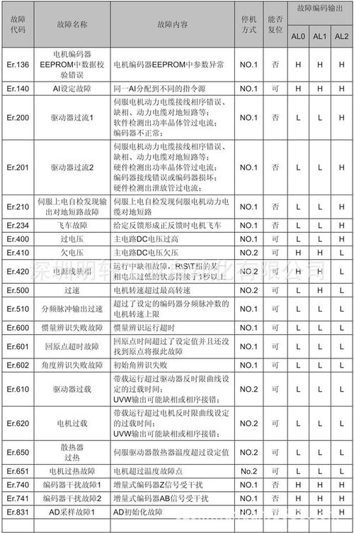 交流伺候25故障码_交流伺服驱动器报警代码