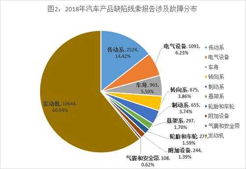 轿车的故障占比（轿车的故障占比是多少）