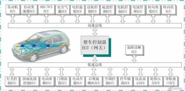 汽车can通讯接口故障_汽车 can 通信 代码