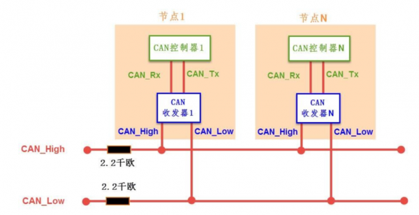 汽车can通讯接口故障_汽车 can 通信 代码