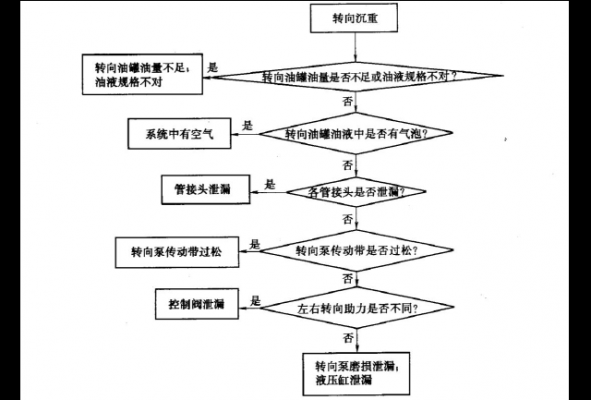 判断转向沉重故障所在_转向沉重诊断流程图