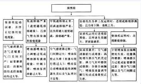 柴油机故障分析