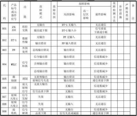  故障状态分类「故障状态分类标准」