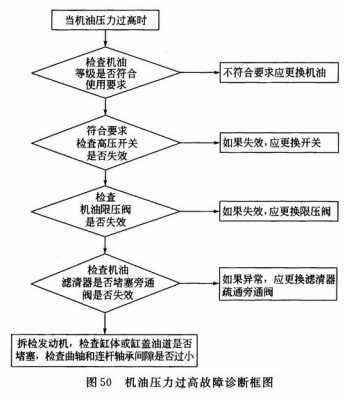 润滑系统故障检修_润滑系统故障检修方案